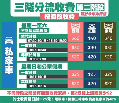 過道 2023|【三隧分流】政府公佈分兩階段調整過海隧道車輛收費。